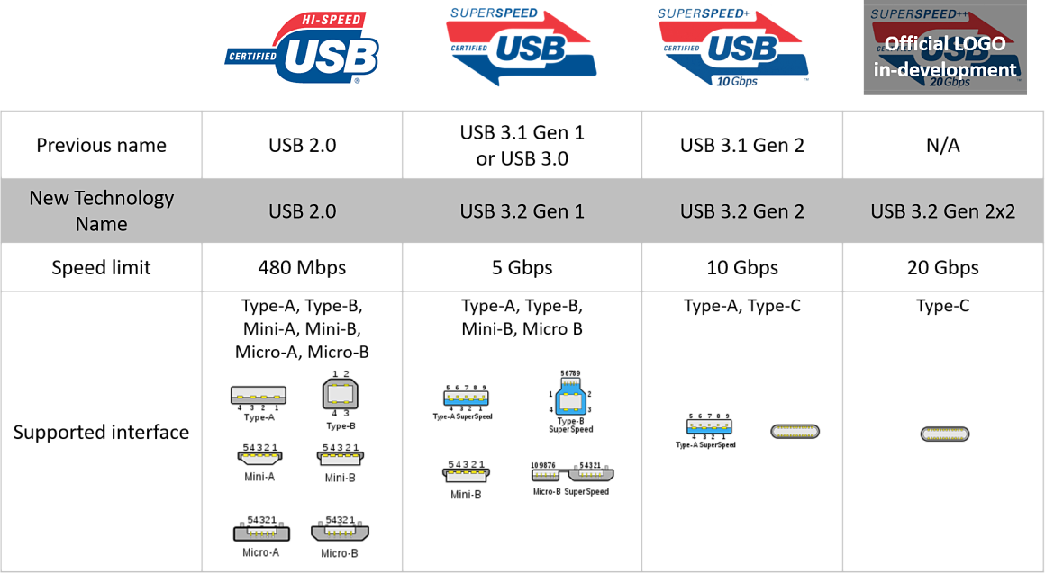 What Is USB 3.2? | Glossary | Technologies