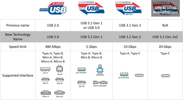 Quelle est la différence entre USB 3.1 Gen 1, Gen 2 et USB 3.2
